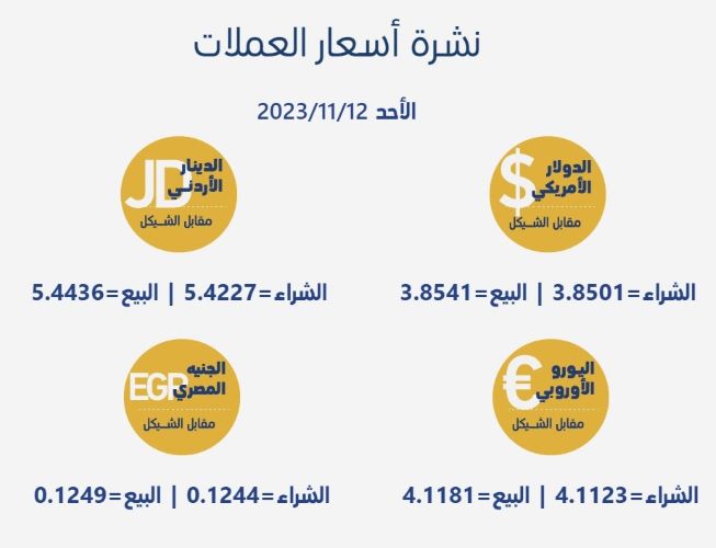 أسعار العملات مقابل الشيقل | شبكة يافا الإخبارية