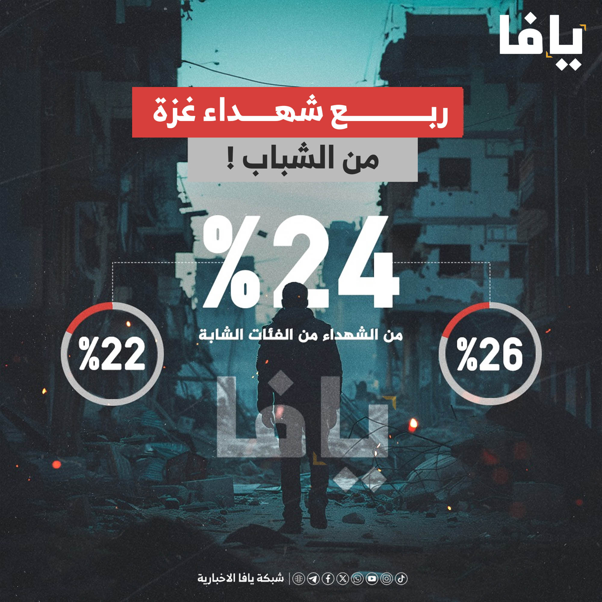 24% ربع شهداء غزة من الشباب | شبكة يافا الإخبارية