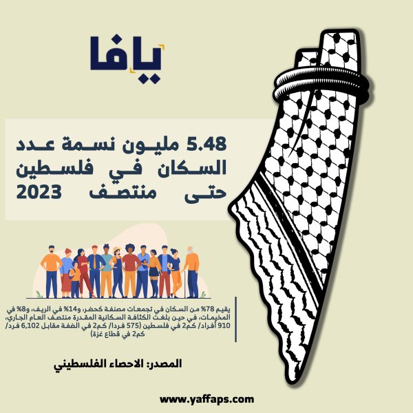 5.48 مليون نسمة عدد السكان في فلسطين حتى منتصف 2023 | شبكة يافا الإخبارية