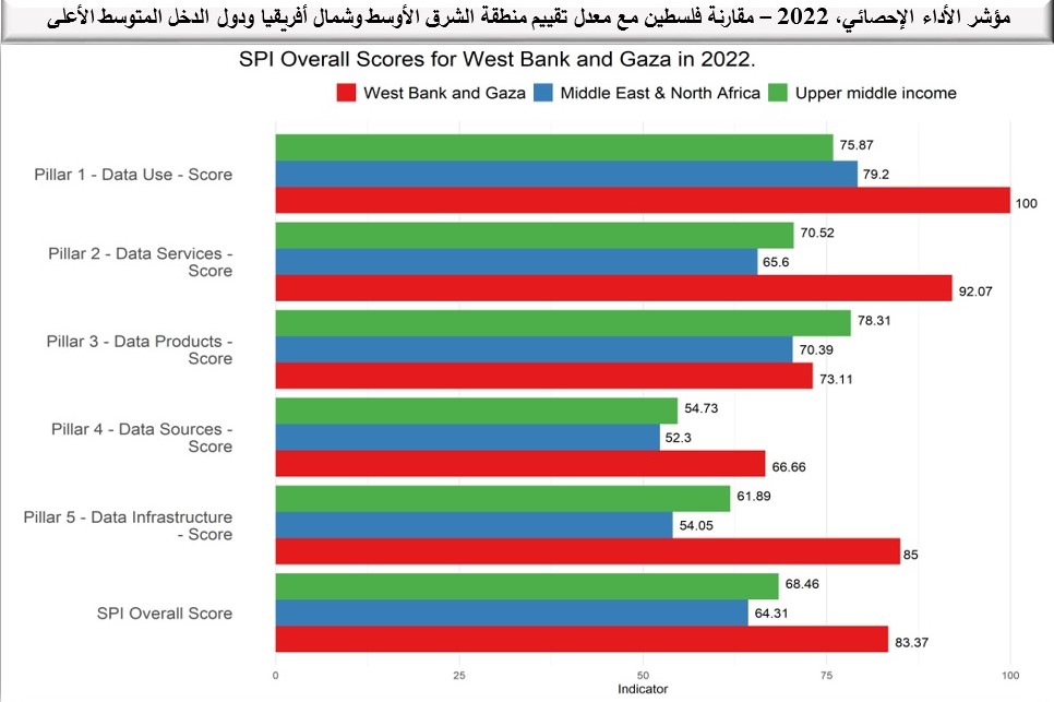 فلسطين تحصل على المرتبة الأولى على مستوى الشرق الأوسط وشمال أفريقيا في مؤشر الأداء الإحصائي SPI | شبكة يافا الإخبارية