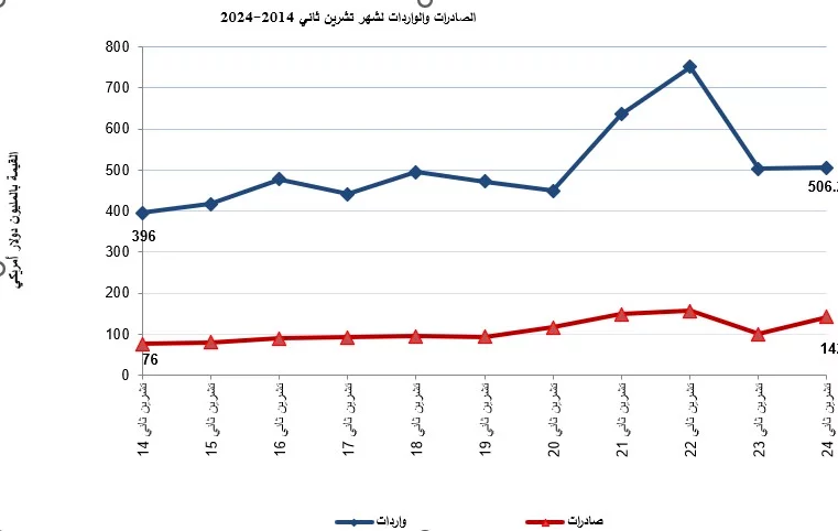 "الإحصاء": انخفاض عجز الميزان التجاري للسلع المرصودة بنسبة 9% خـلال شـهـر تشرين الثاني | شبكة يافا الإخبارية