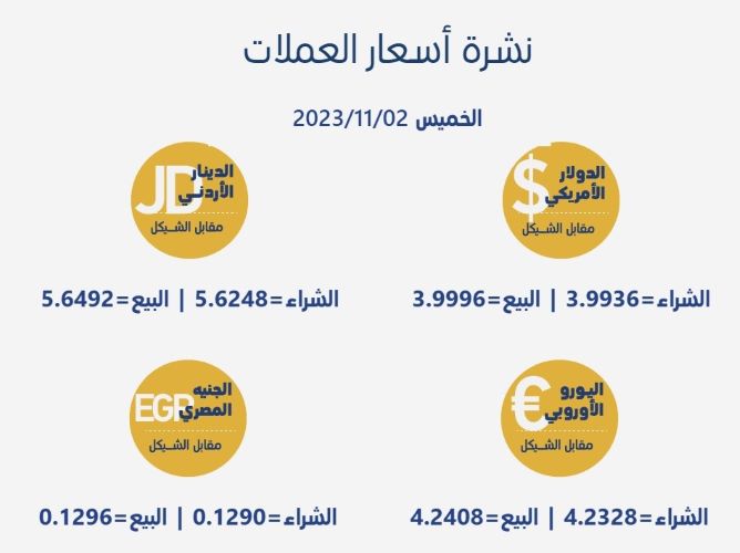 أسعار العملات مقابل الشيقل | شبكة يافا الإخبارية