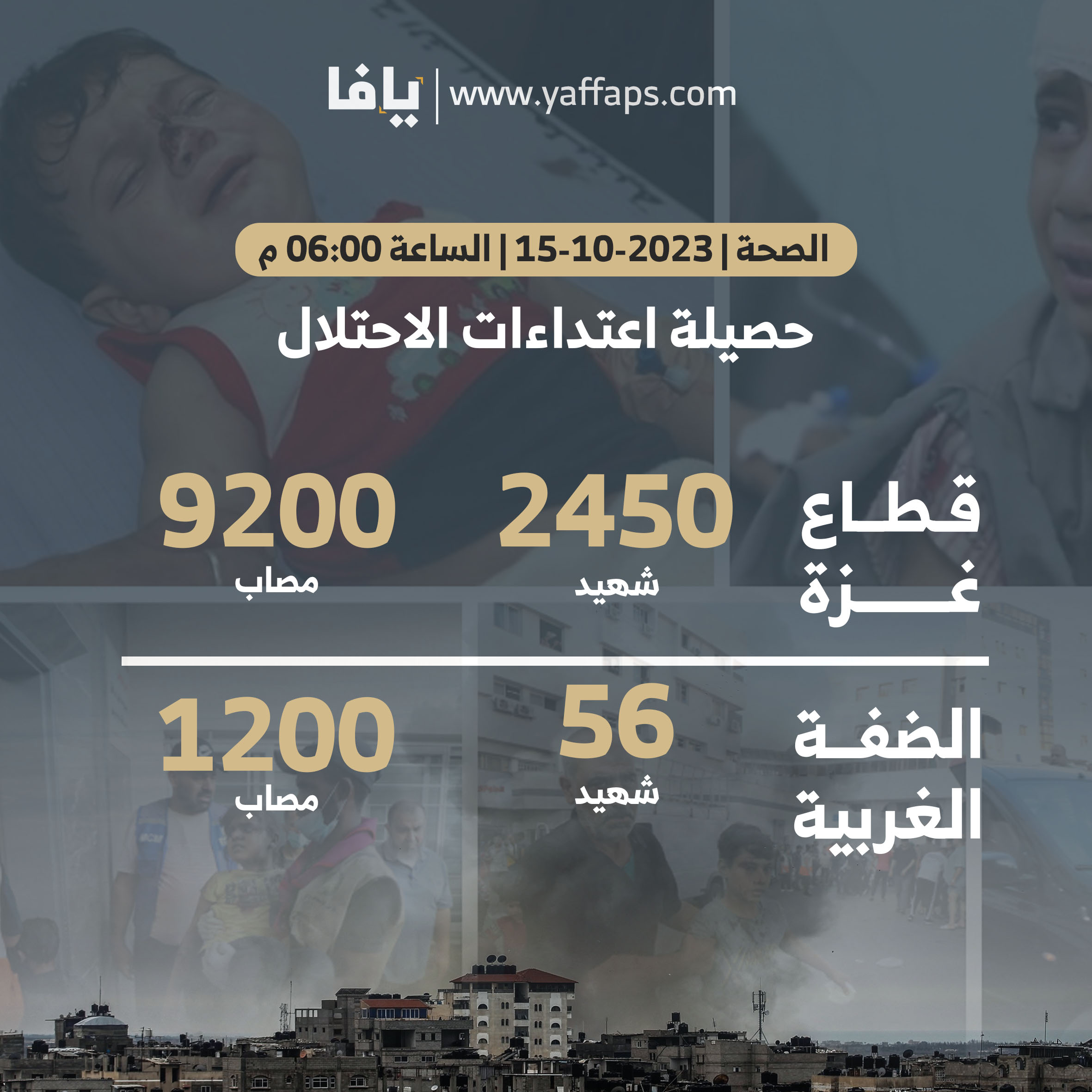 2506 شهداء ونحو 10400 جريح في عدوان الاحتلال المتواصل على الشعب الفلسطيني في غزة والضفة | شبكة يافا الإخبارية