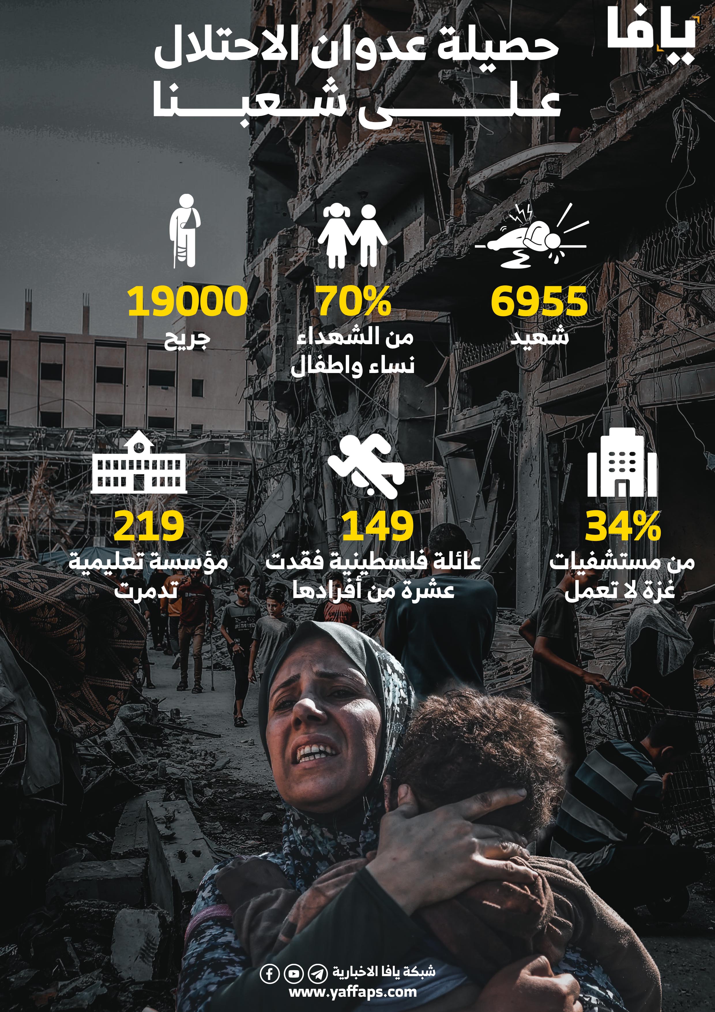 الصحة: 6955 شهيدا ونحو 19 ألف جريح في عدوان الاحتلال على شعبنا في غزة والضفة | شبكة يافا الإخبارية