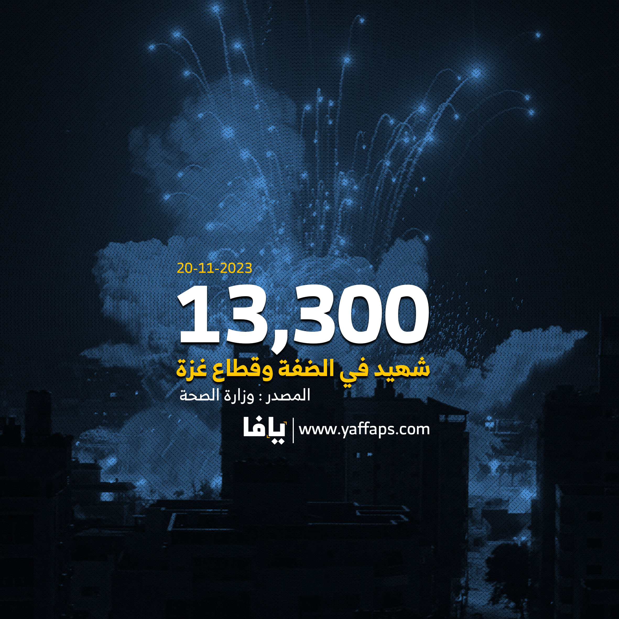 13,300 شـ..هيدا في غزة والضفة منذ بداية عــ..دوان الاحتـــ..لال في السابع من الشهر الماضي | شبكة يافا الإخبارية