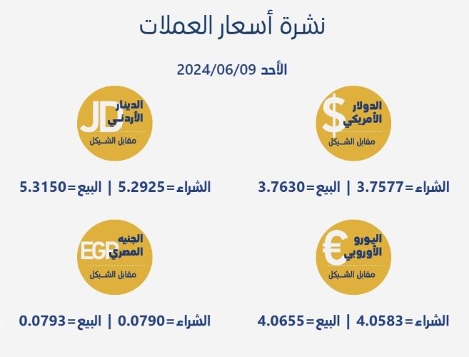 أسعار العملات مقابل الشيقل | شبكة يافا الإخبارية