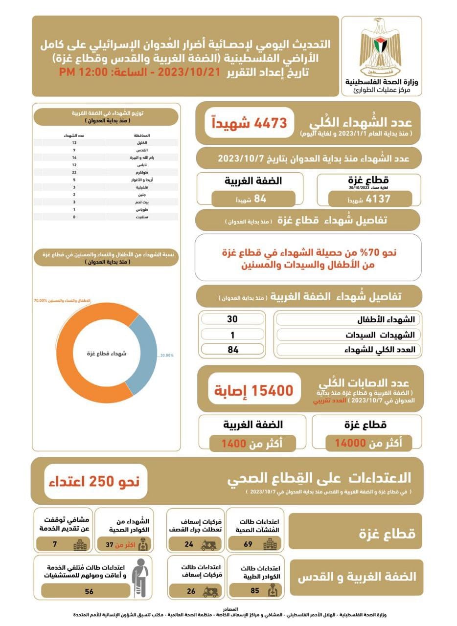 الصحة: 4473 شهيدا و15400 إصابة في عدوان الاحتلال المتواصل على شعبنا | شبكة يافا الإخبارية