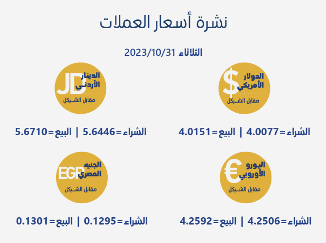 أسعار صرف العملات مقابل الشيقل | شبكة يافا الإخبارية