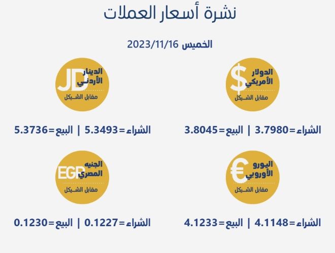 أسعار العملات مقابل الشيقل | شبكة يافا الإخبارية