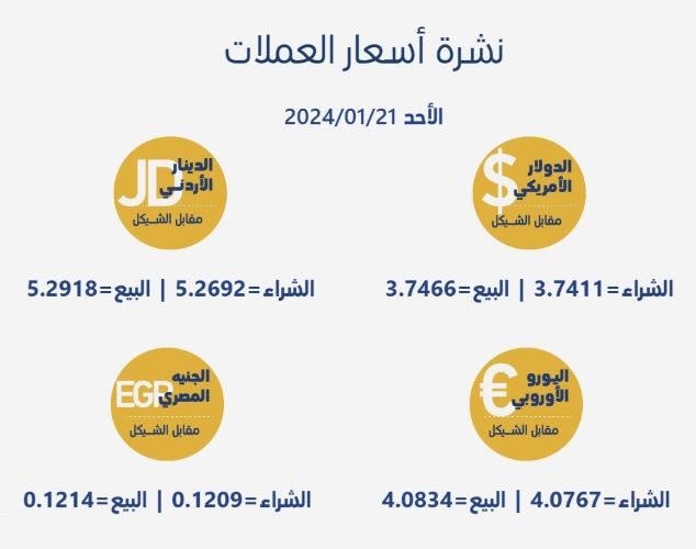 أسعار العملات مقابل الشيقل | شبكة يافا الإخبارية