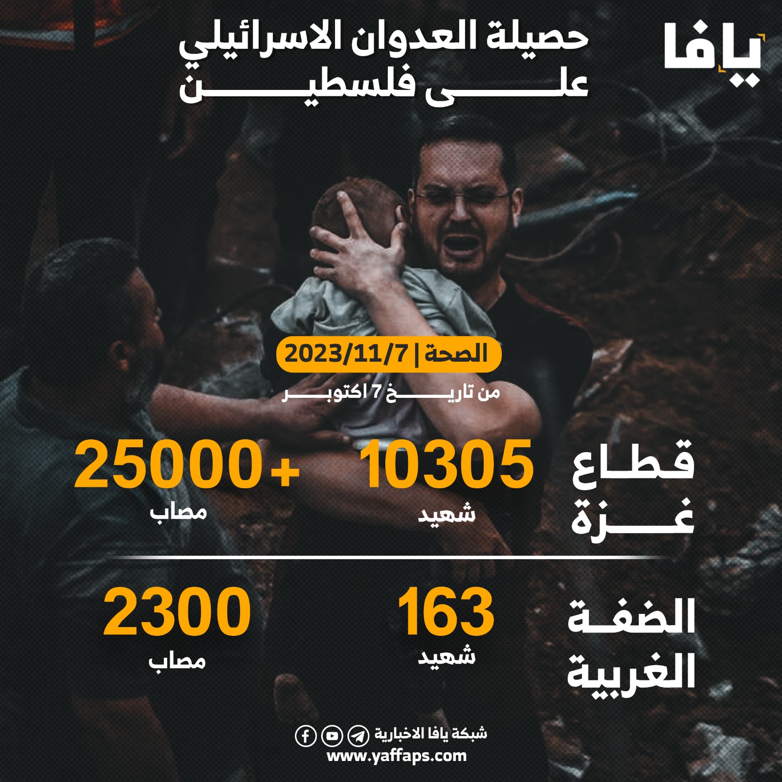 "الصحة": 10.468 شهيدا وأكثر من 27 ألف جريح في عدوان الاحتلال المتواصل على شعبنا | شبكة يافا الإخبارية