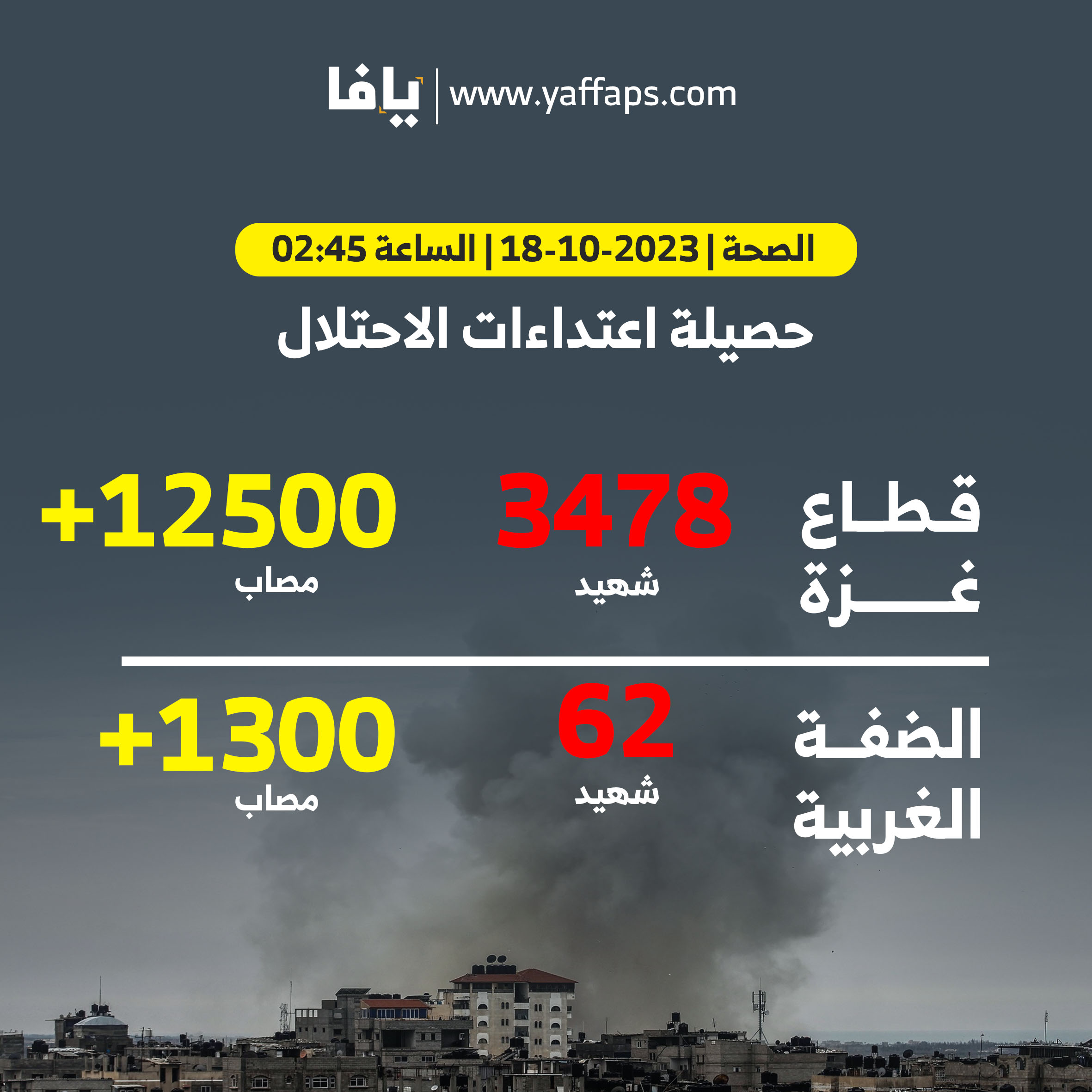 صحة غزة: ارتفاع حصيلة العدوان إلى 3478 قتيلا | شبكة يافا الإخبارية