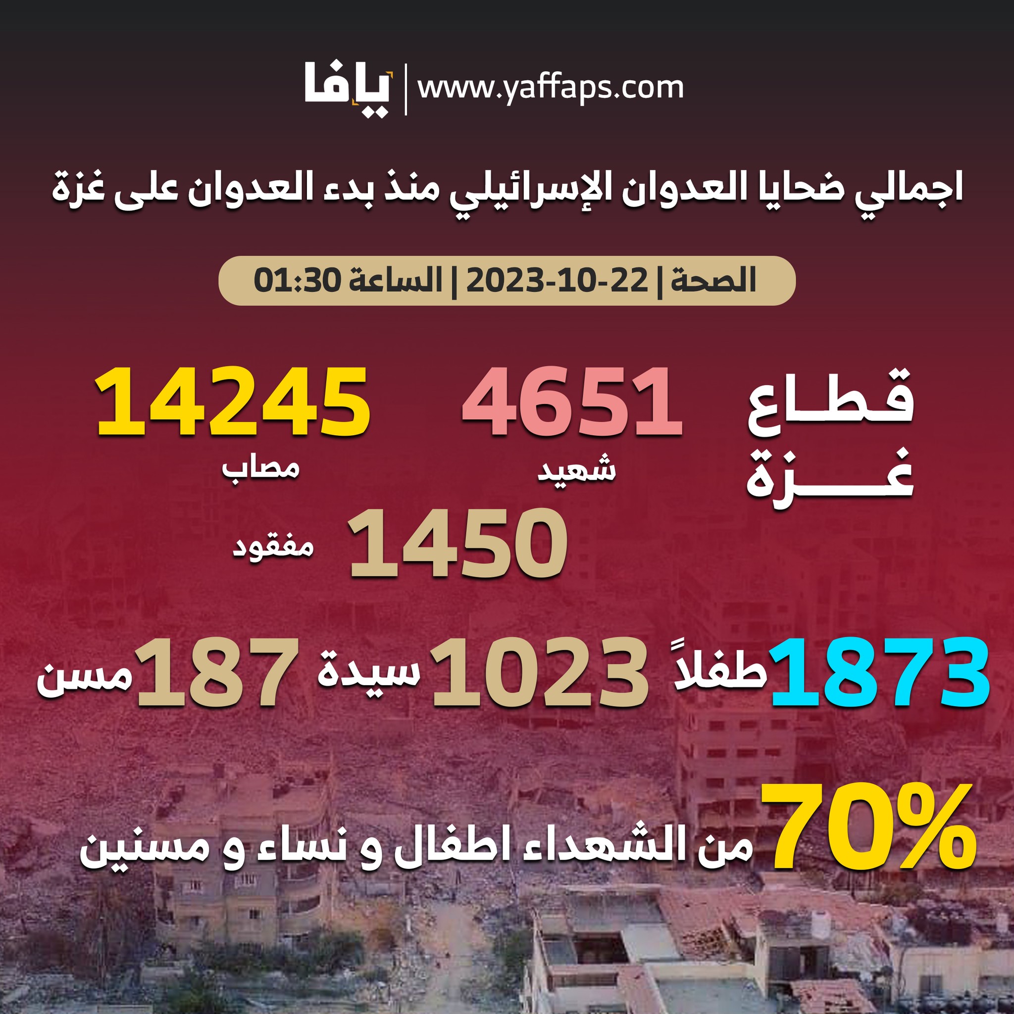 70% منهم نساء و اطفال .. 4651 شهيداً حصيلة عدوان الاحتلال على غزة | شبكة يافا الإخبارية