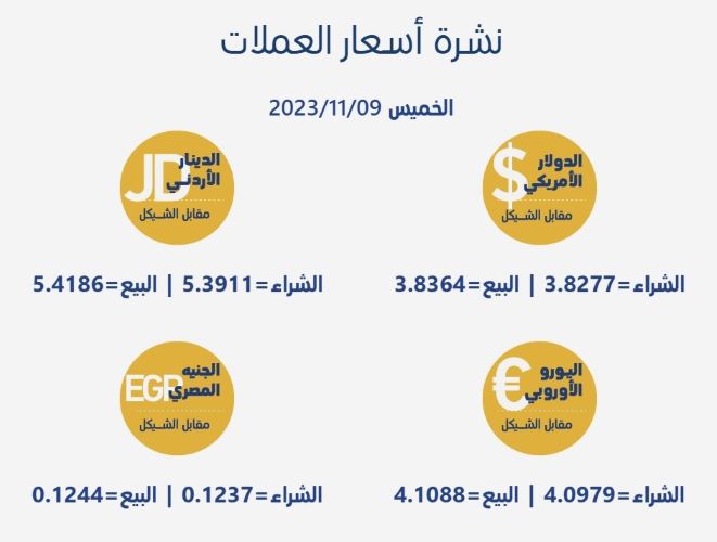 أسعار العملات مقابل الشيقل | شبكة يافا الإخبارية