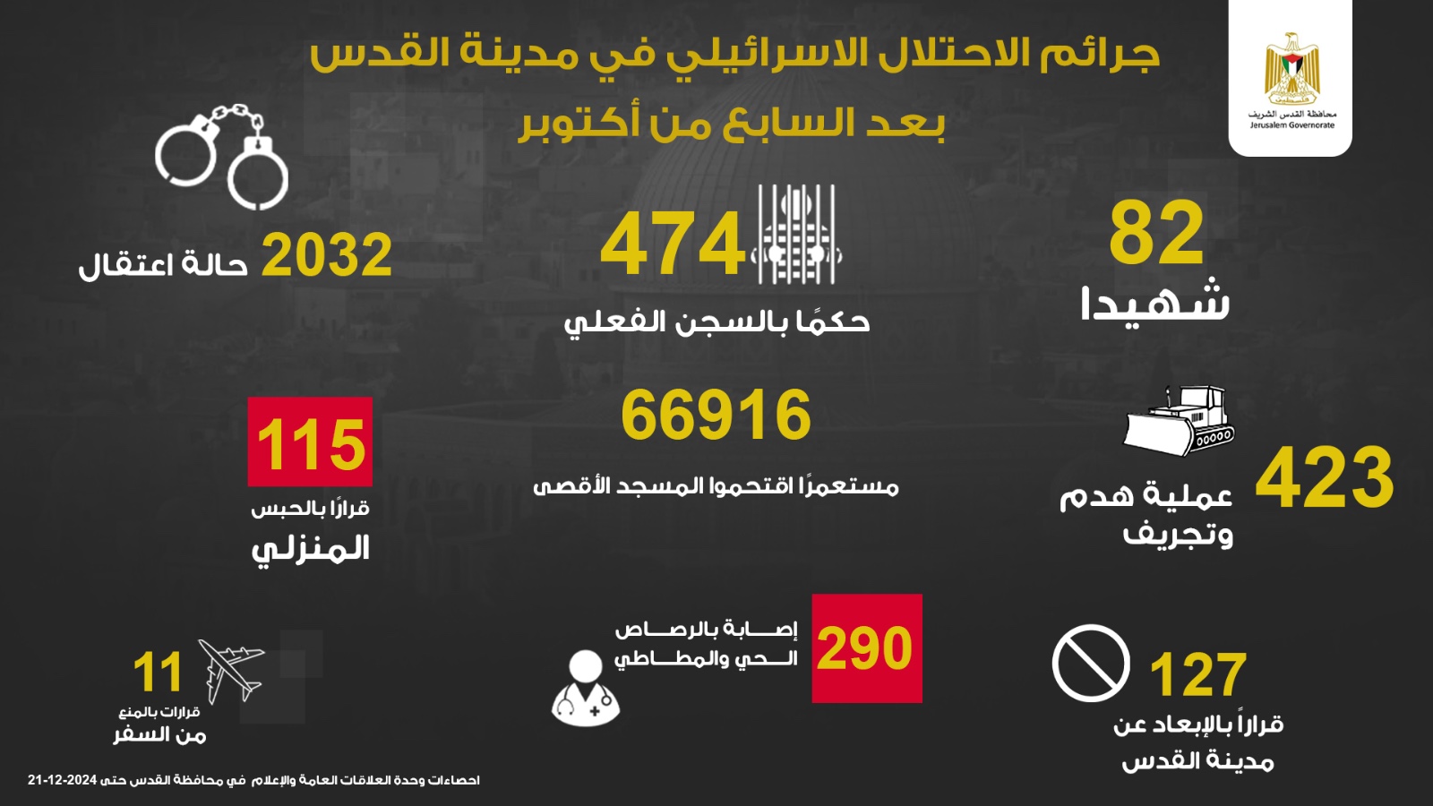 محافظة القدس: 82 شهيدا و290 مصابا برصاص الاحتلال منذ تشرين الأول 2023 | شبكة يافا الإخبارية