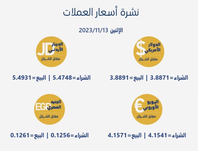 أسعار العملات مقابل الشيقل | شبكة يافا الإخبارية